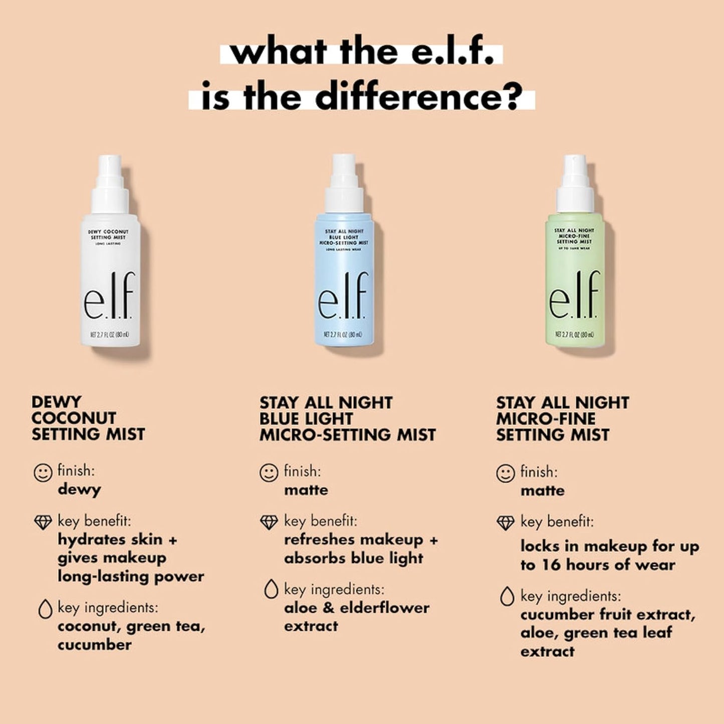e.l.f. Stay All Day Blue Light Micro-Setting Mist – Long Lasting Makeup Spray & Skin Refresher, Matte Finish, 2.7 fl oz