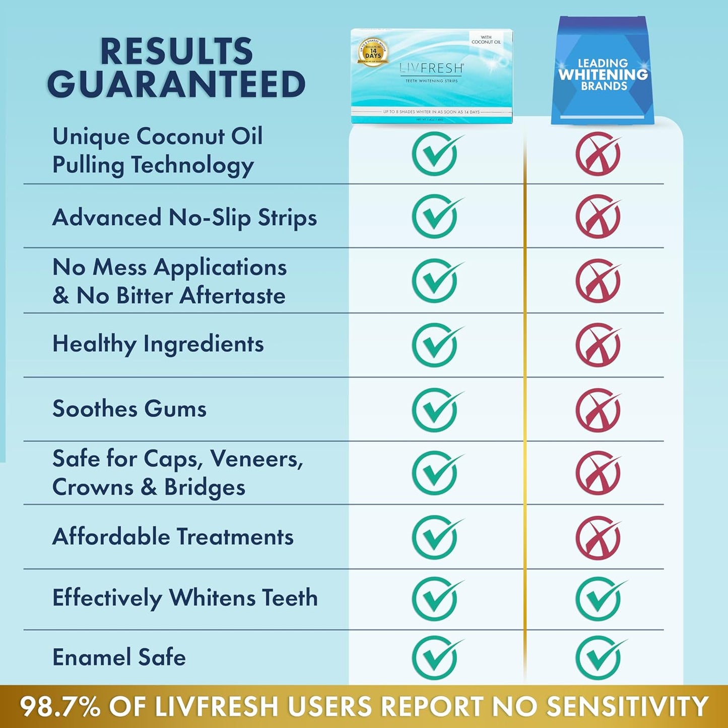 LIVFRESH Teeth Whitening Strips – 28 Strips (14 Treatments) | Enamel-Safe, Coconut Oil & Hydrogen Peroxide Formula, Gentle for Sensitive Teeth, Visible Results in 14 Days