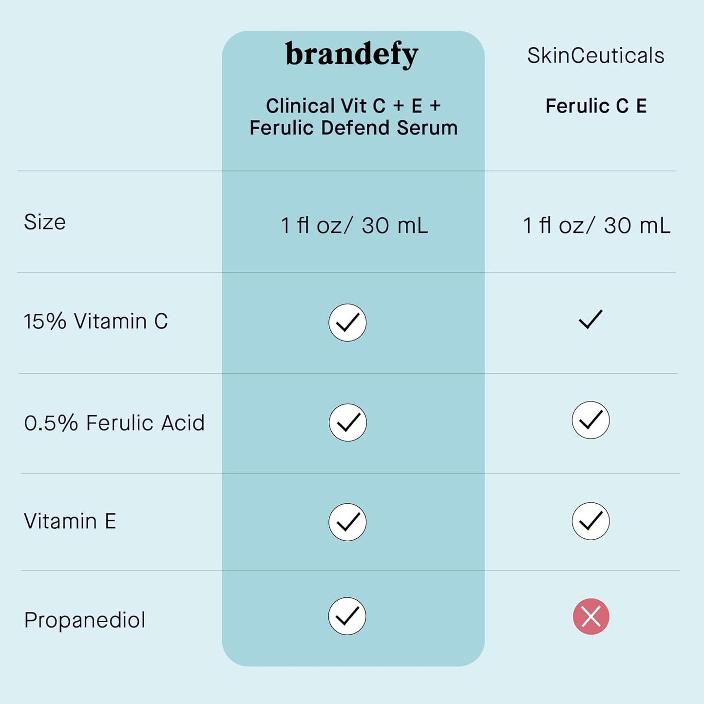 Brandefy Vitamin C Face Serum 15% L-Ascorbic Acid with Ferulic Acid & Vitamin E | Brightening Dark Spot Corrector & Anti-Aging Serum (1oz / 30ml, Made in USA)