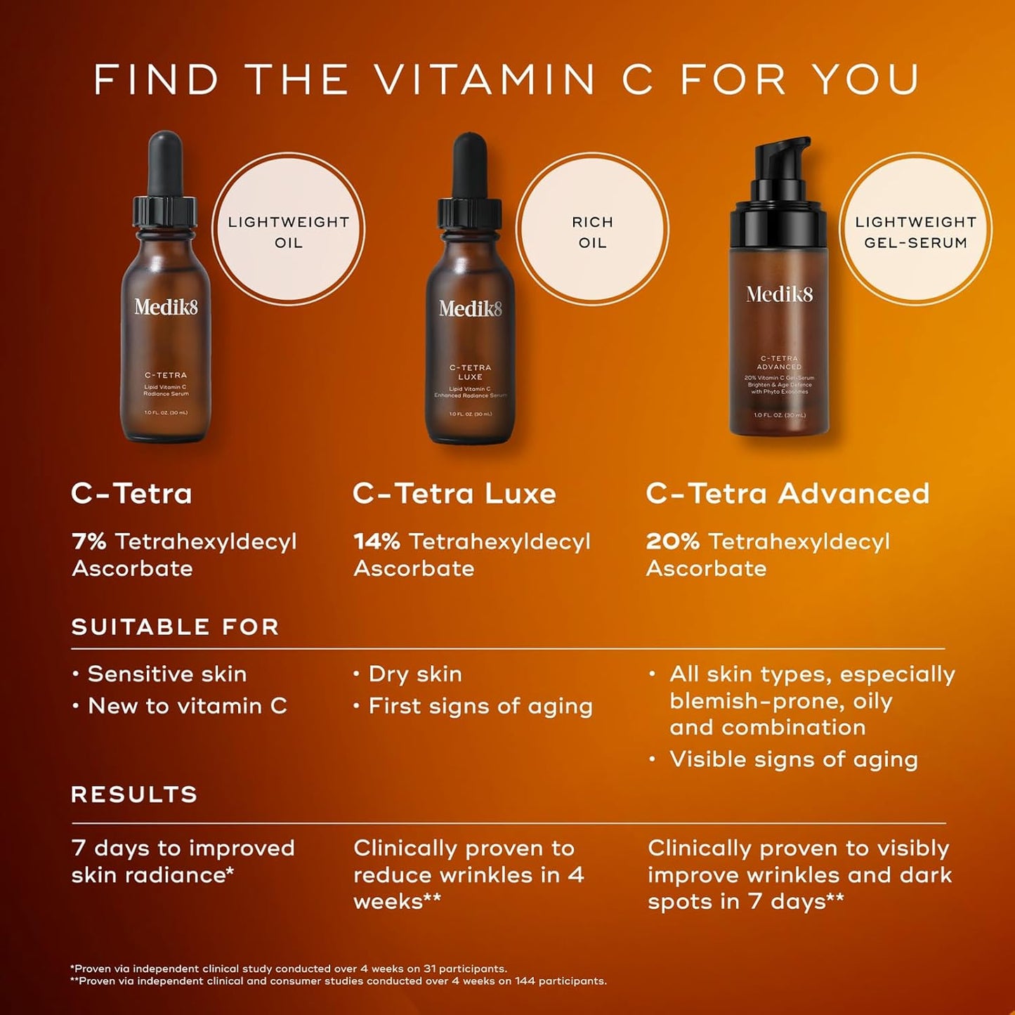 Medik8 C-Tetra Advanced Vitamin C Serum – Hydrating & Anti-Aging with Hyaluronic Acid & Squalane (1.0 oz)